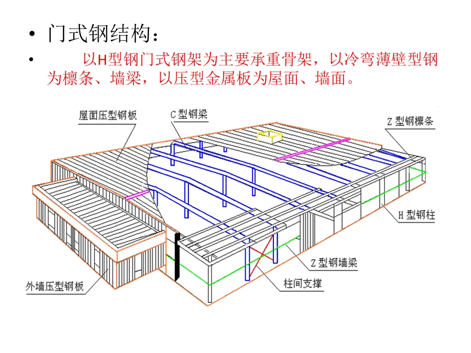 单层门式钢结构厂房.pptx_第2页