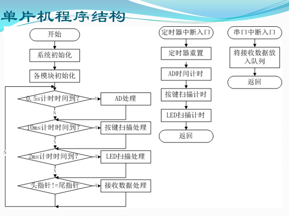 单片机程序结构.pptx_第2页