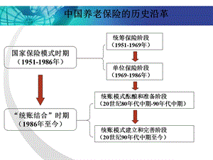 中国养老保险制度变迁.pptx