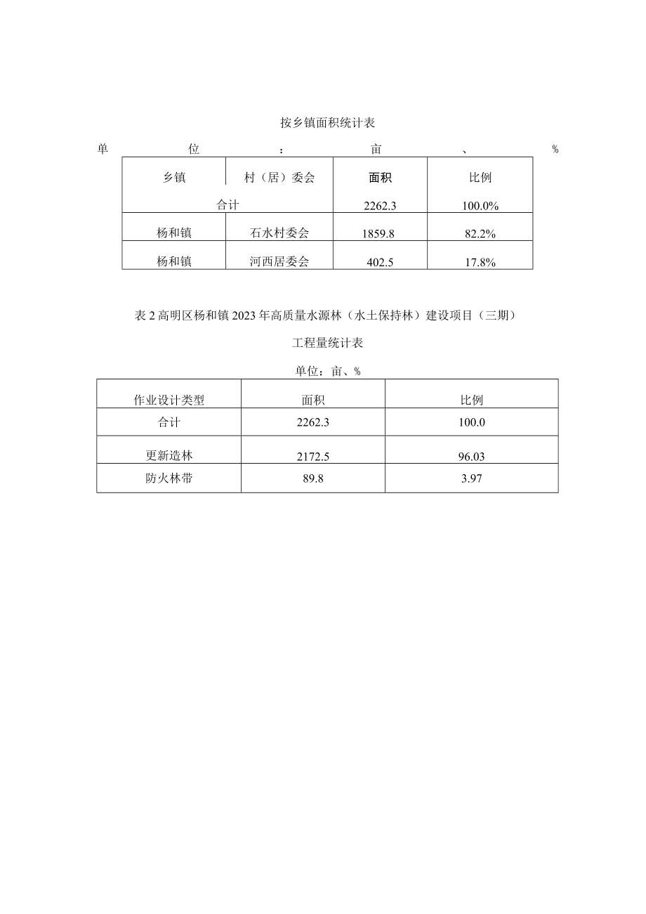 高明区杨和镇2023年高质量水源林水土保持林建设项目三期.docx_第1页