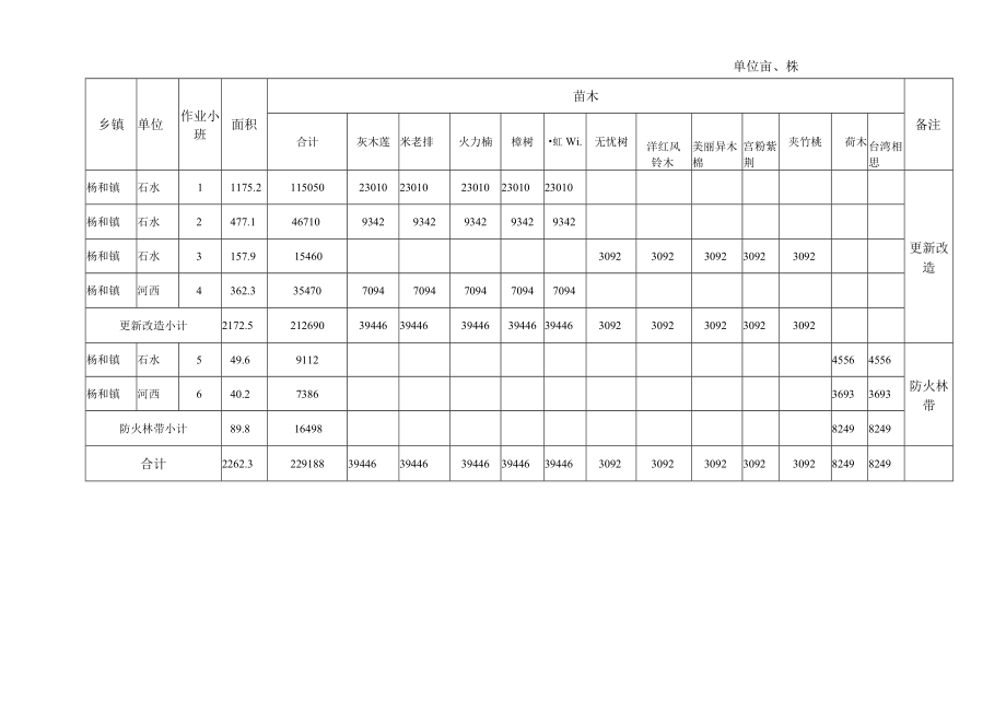 高明区杨和镇2023年高质量水源林水土保持林建设项目三期.docx_第2页