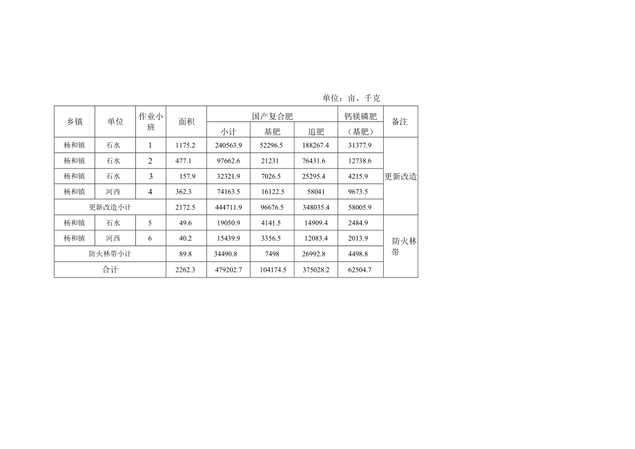 高明区杨和镇2023年高质量水源林水土保持林建设项目三期.docx_第3页