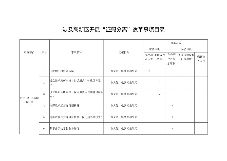 涉及高新区开展“证照分离”改革事项目录.docx_第1页