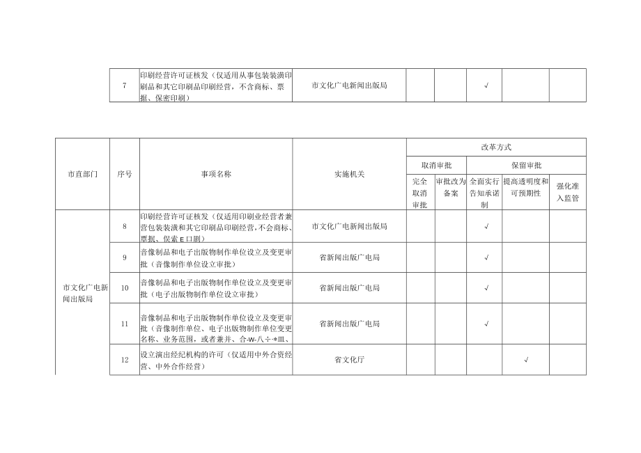 涉及高新区开展“证照分离”改革事项目录.docx_第2页