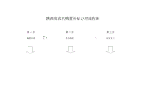 陕西省农机购置补贴办理流程图第二步第一步.docx