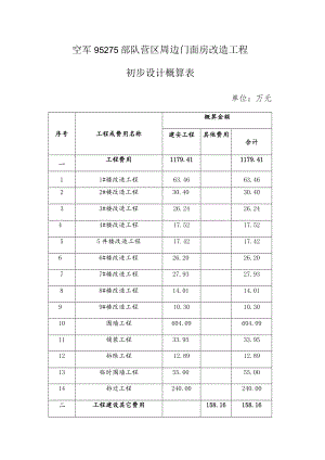 空军95275部队营区周边门面房改造工程初步设计概算表.docx