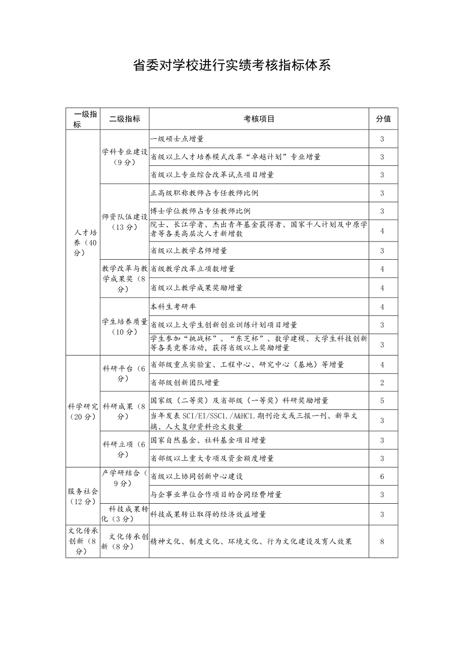 省委对学校进行实绩考核指标体系.docx_第1页