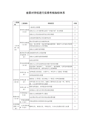 省委对学校进行实绩考核指标体系.docx