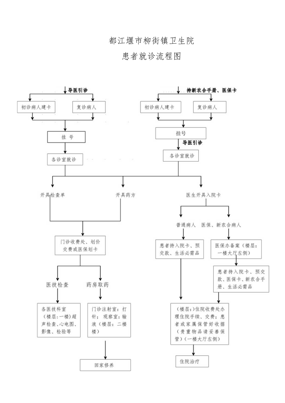 都江堰市柳街镇卫生院患者就诊流程图.docx_第1页