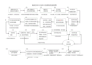 闽侯县审计局审计监督检查流程图.docx