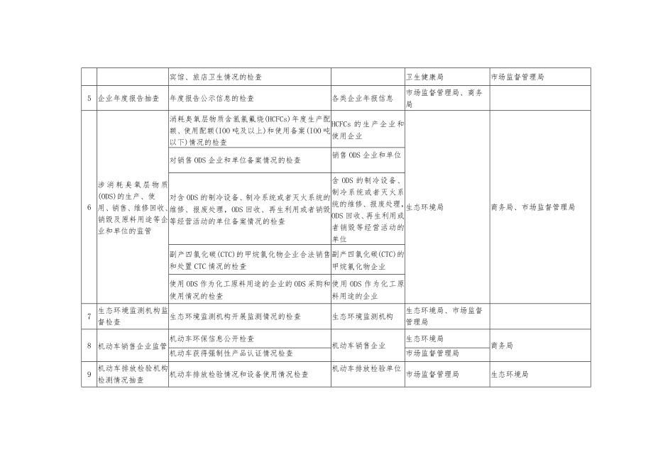 珠海市市场监管领域部门联合抽查事项清单第一版.docx_第2页