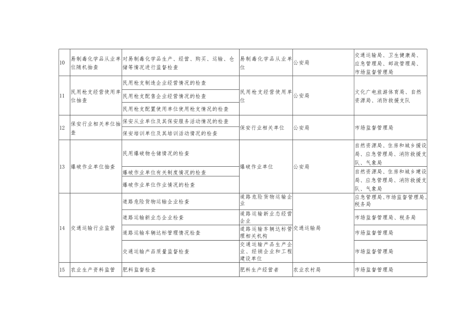 珠海市市场监管领域部门联合抽查事项清单第一版.docx_第3页