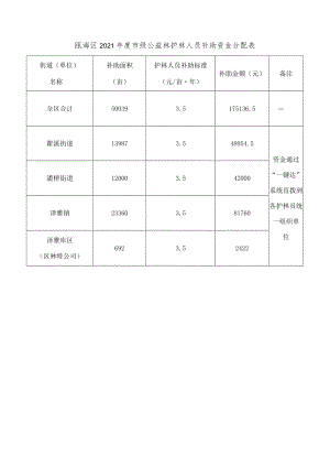 瓯海区2021年度市级公益林护林人员补助资金分配表.docx