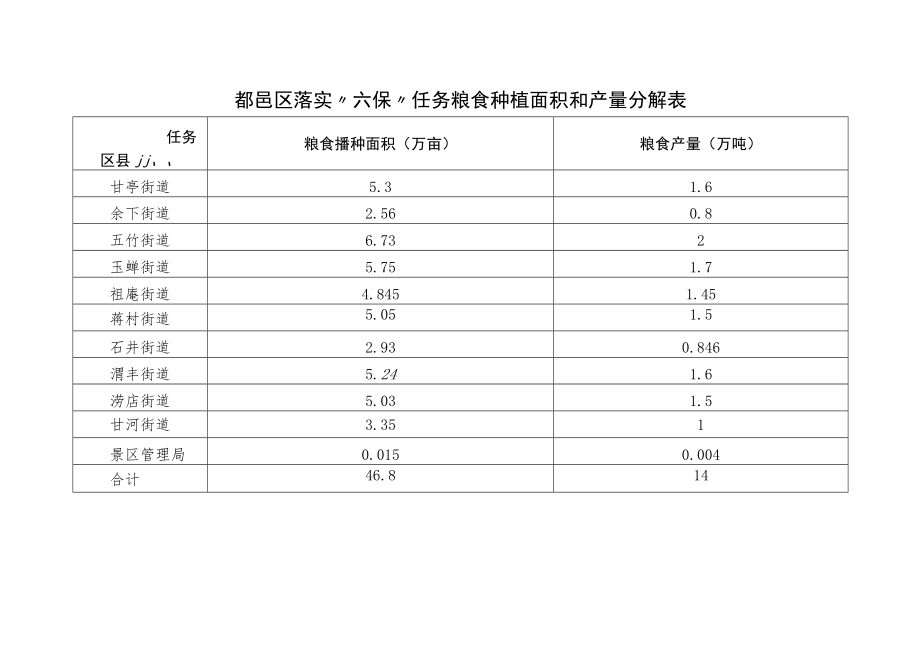 鄠邑区落实“六保”任务粮食种植面积和产量分解表.docx_第1页