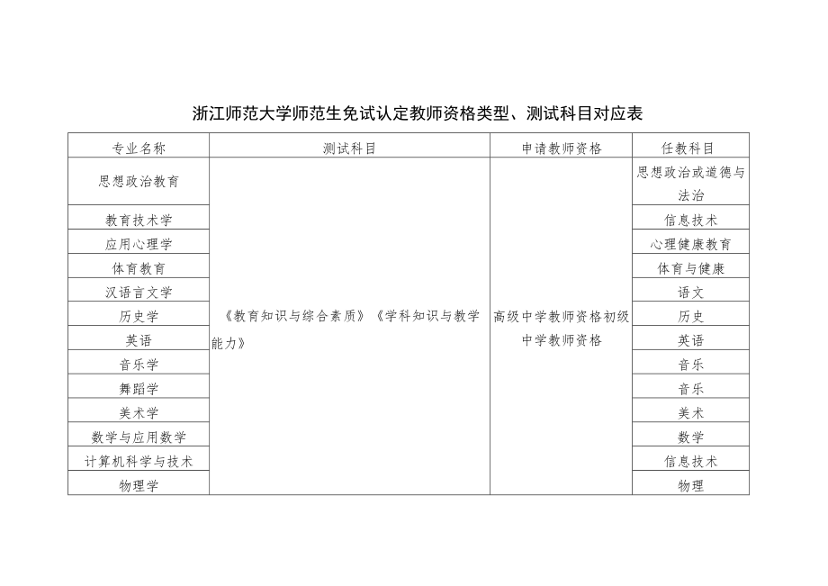 浙江师范大学师范生免试认定教师资格类型、测试科目对应表.docx_第1页