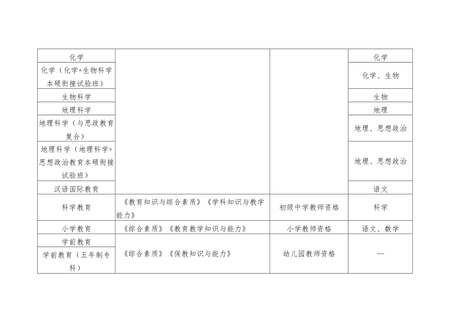 浙江师范大学师范生免试认定教师资格类型、测试科目对应表.docx_第2页