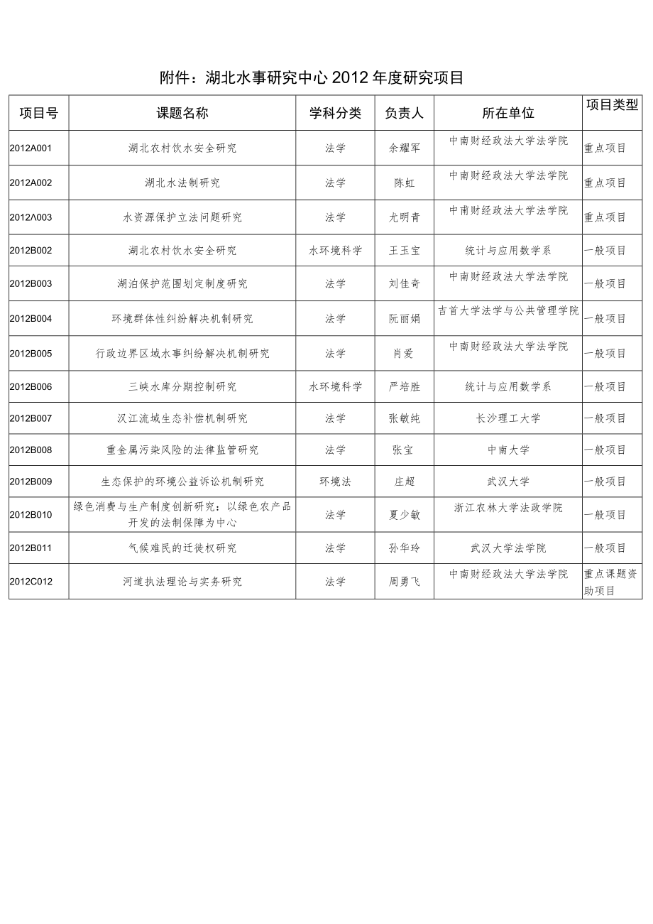 湖北省普通高等学校人文社会科学重点研究基地湖北水事研究中心文件.docx_第2页