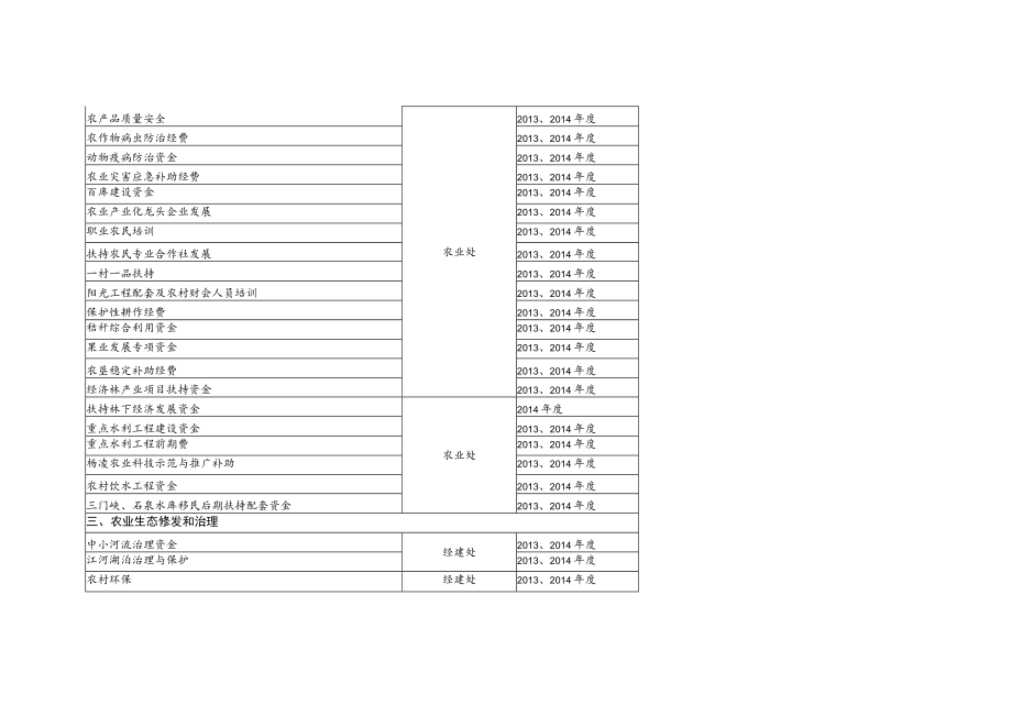 省级财政涉农资金项目分类参考表含基建投资.docx_第2页