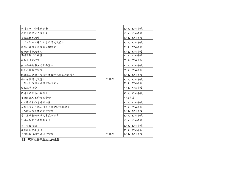 省级财政涉农资金项目分类参考表含基建投资.docx_第3页