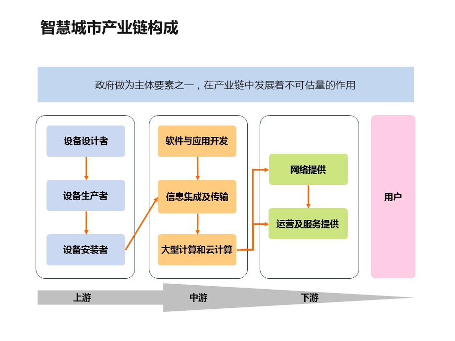 智慧城市产业链分析.pptx_第3页