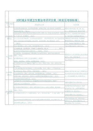 对村城乡环境卫生整治考评评分表.docx