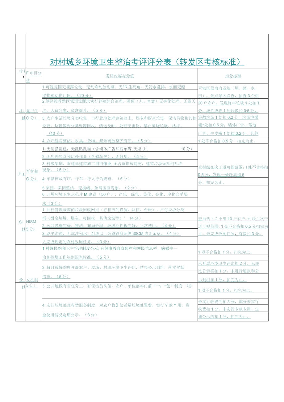 对村城乡环境卫生整治考评评分表.docx_第1页