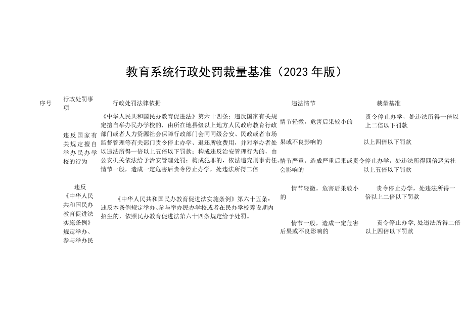 教育系统行政处罚裁量基准（2023年版）.docx_第1页