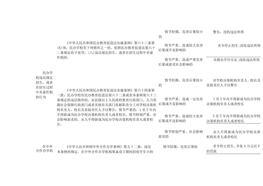 教育系统行政处罚裁量基准（2023年版）.docx_第3页