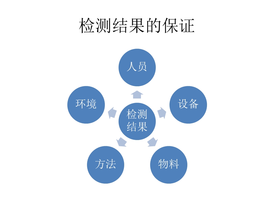 实验室五大要素培训.pptx_第2页