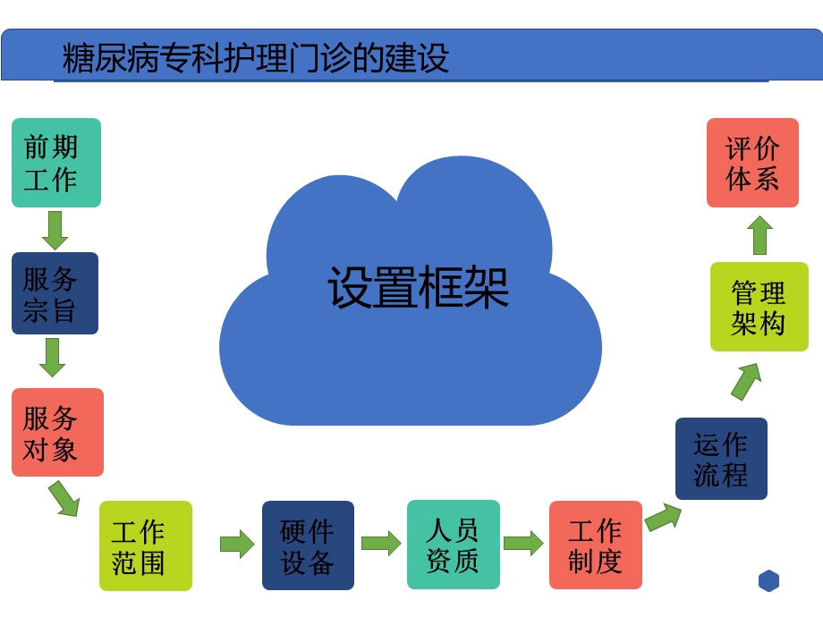 糖尿病专科护理门诊.pptx_第2页