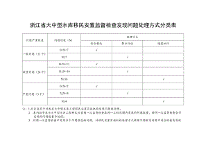 浙江省大中型水库移民安置监督检查发现问题处理方式分类表.docx