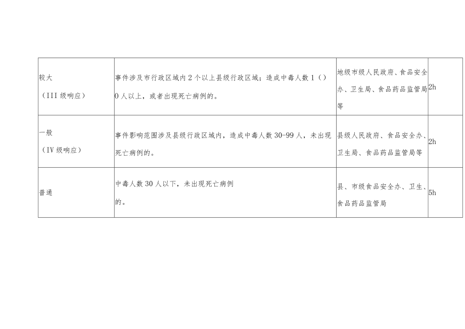 食品安全事故分级标准、分级响应和报告时限表.docx_第2页