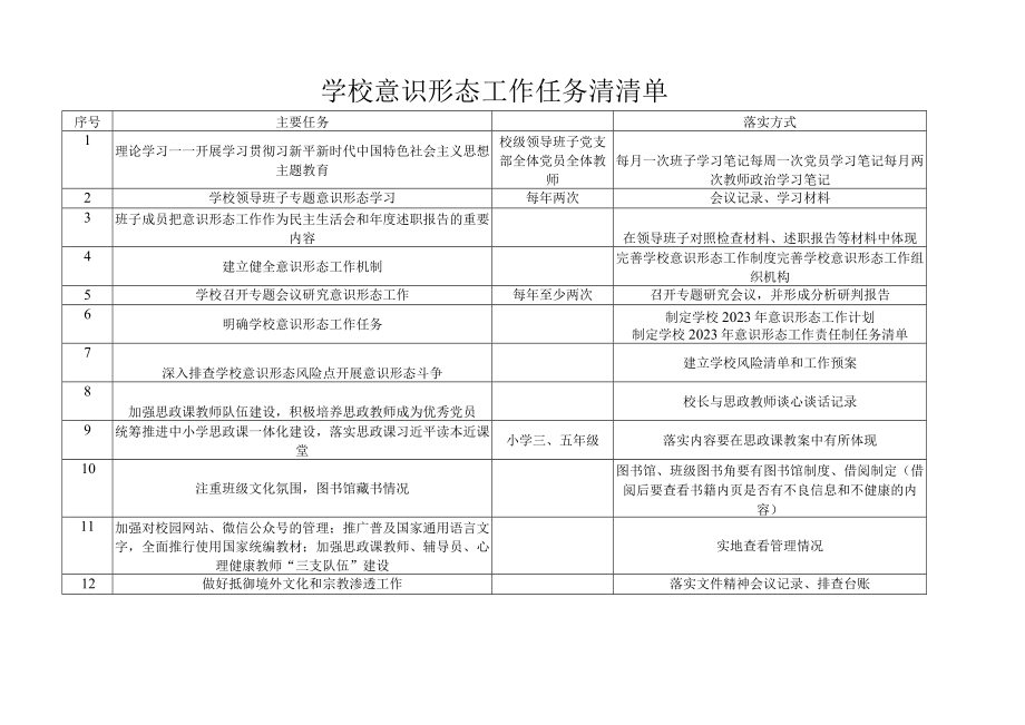 学校意识形态工作任务清清单.docx_第1页