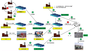 汽车供应链物流示意图.pptx