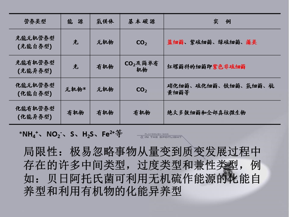 微生物的营养类型.pptx_第2页