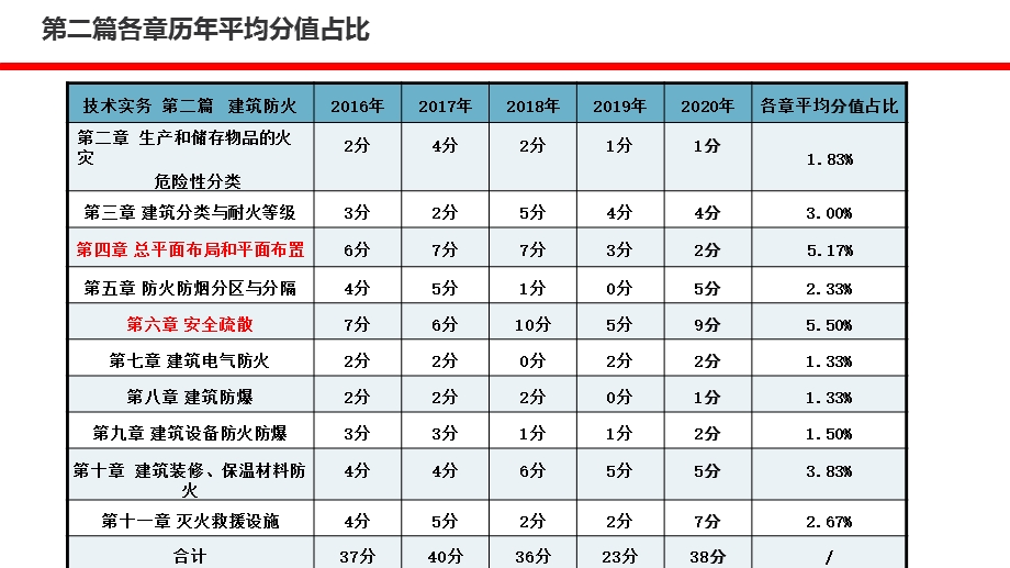 注册消防工程师《实务》第二篇第二、三章.pptx_第3页