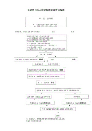 芜湖市残疾人就业保障金征收流程图.docx