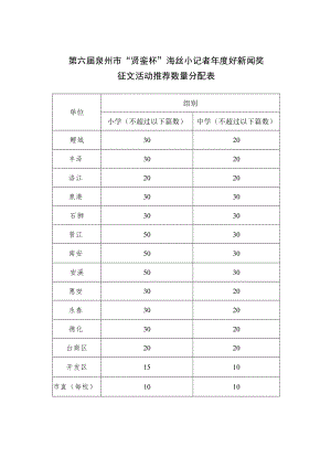 第六届泉州市“贤銮杯”海丝小记者年度好新闻奖征文活动推荐数量分配表.docx