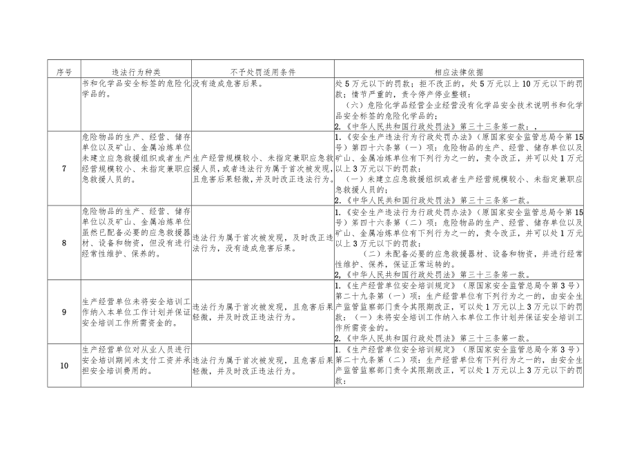 湖南省安全生产领域轻微违法行为不予行政处罚清单（试行）.docx_第3页