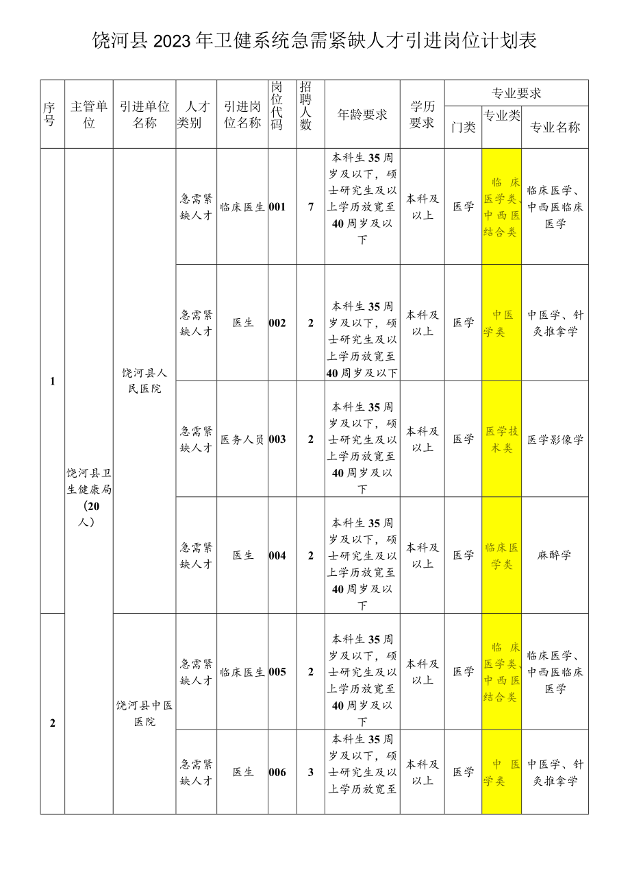 饶河县2023年卫健系统急需紧缺人才引进岗位计划表.docx_第1页