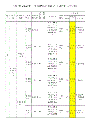 饶河县2023年卫健系统急需紧缺人才引进岗位计划表.docx