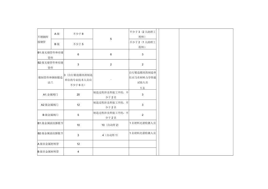 特种设备生产单位重点许可条件自查表(压力管道设计).docx_第3页