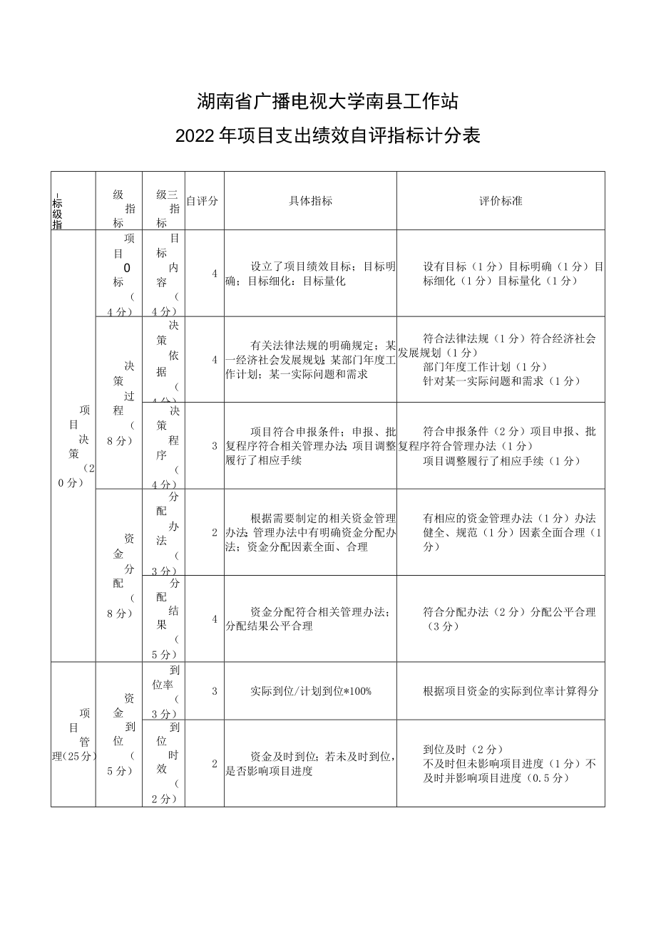 湖南省广播电视大学南县工作站2022年项目支出绩效自评指标计分表.docx_第1页