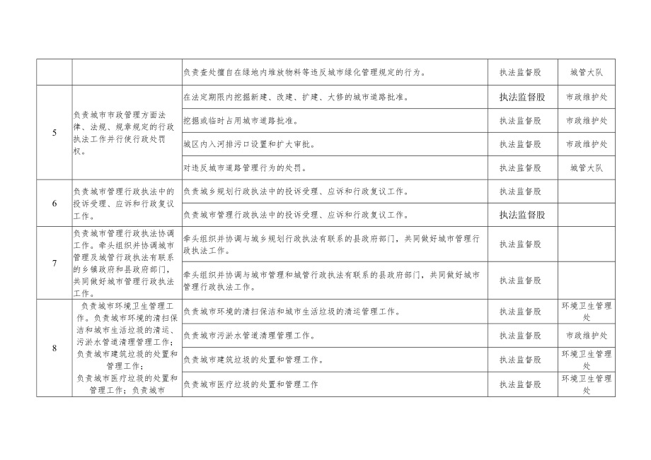 隆尧县城市管理行政执法局责任清单部门职责.docx_第3页