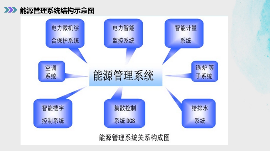 能源管理系统(EMS).pptx_第3页