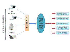 监控系统网络构架图.pptx