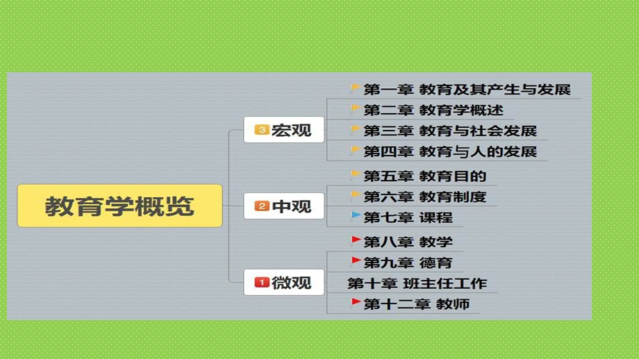 教师招聘考试：教育学讲课件.pptx_第2页