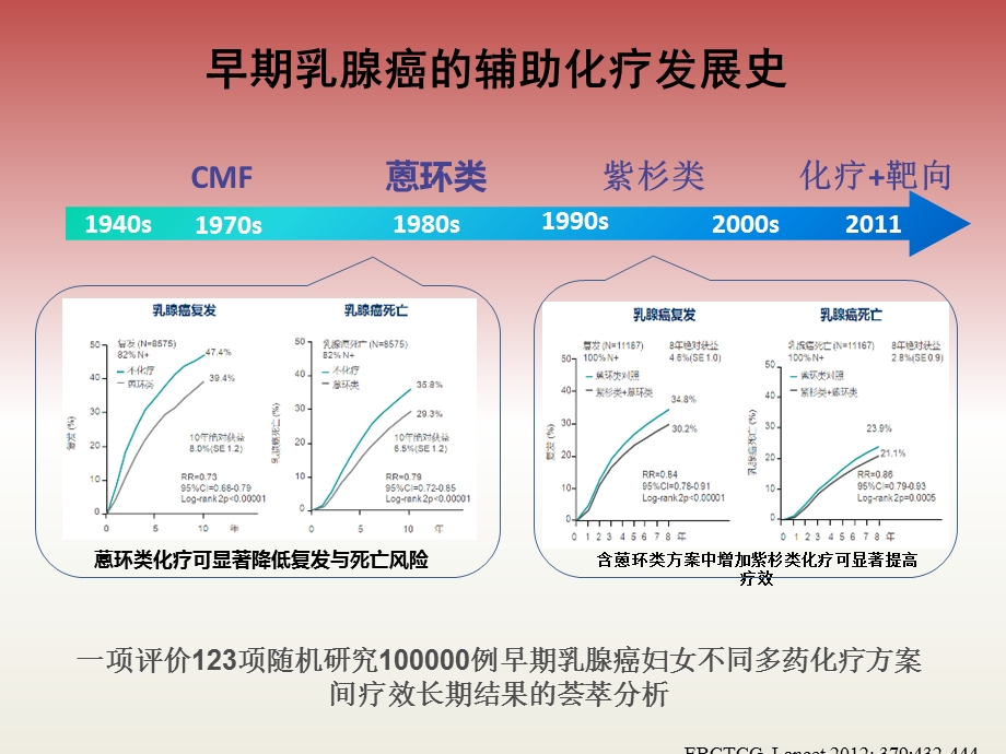 ER阳性乳腺癌辅助化疗.pptx_第2页