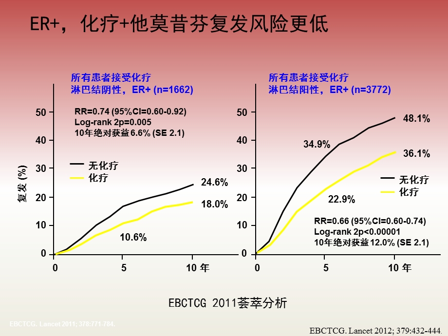 ER阳性乳腺癌辅助化疗.pptx_第3页