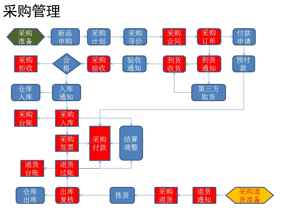 SCM流程图.pptx_第1页